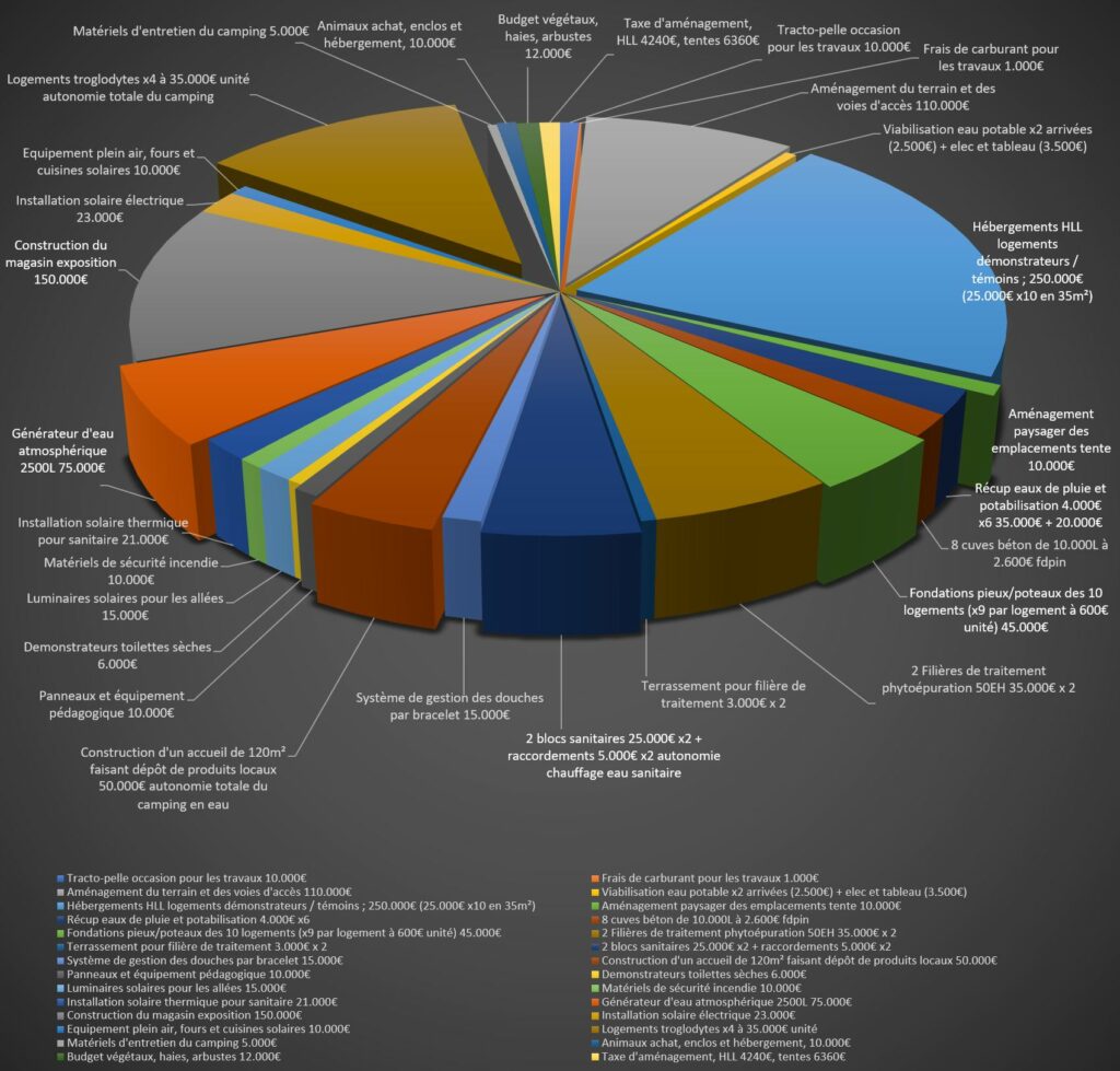 Budget total toutes tranches confondues